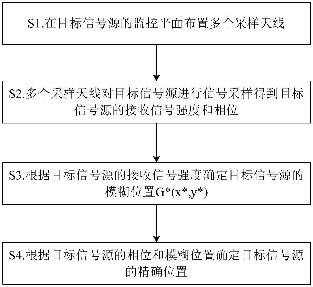 一種對(duì)目標(biāo)信號(hào)源快速定位的方法及裝置與流程