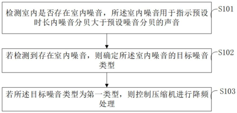 降噪處理方法、裝置、設(shè)備和計(jì)算機(jī)存儲(chǔ)介質(zhì)與流程