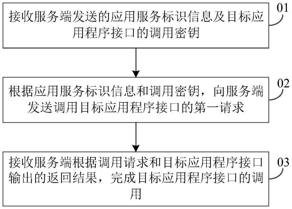 接口調(diào)用方法、計(jì)算機(jī)設(shè)備及計(jì)算機(jī)可讀存儲(chǔ)介質(zhì)與流程