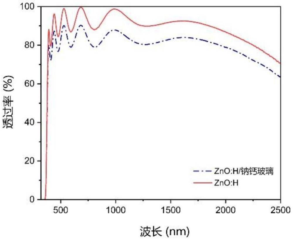 一種氫摻雜氧化鋅可見-近紅外透明導電薄膜及其制備方法