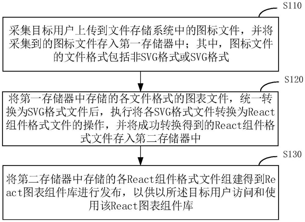 一种React组件自动生成方法、装置、设备及介质与流程