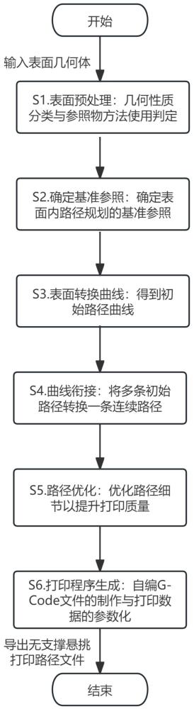 基于FDM打印的懸空表面無支撐高質(zhì)量的打印路徑規(guī)劃方法