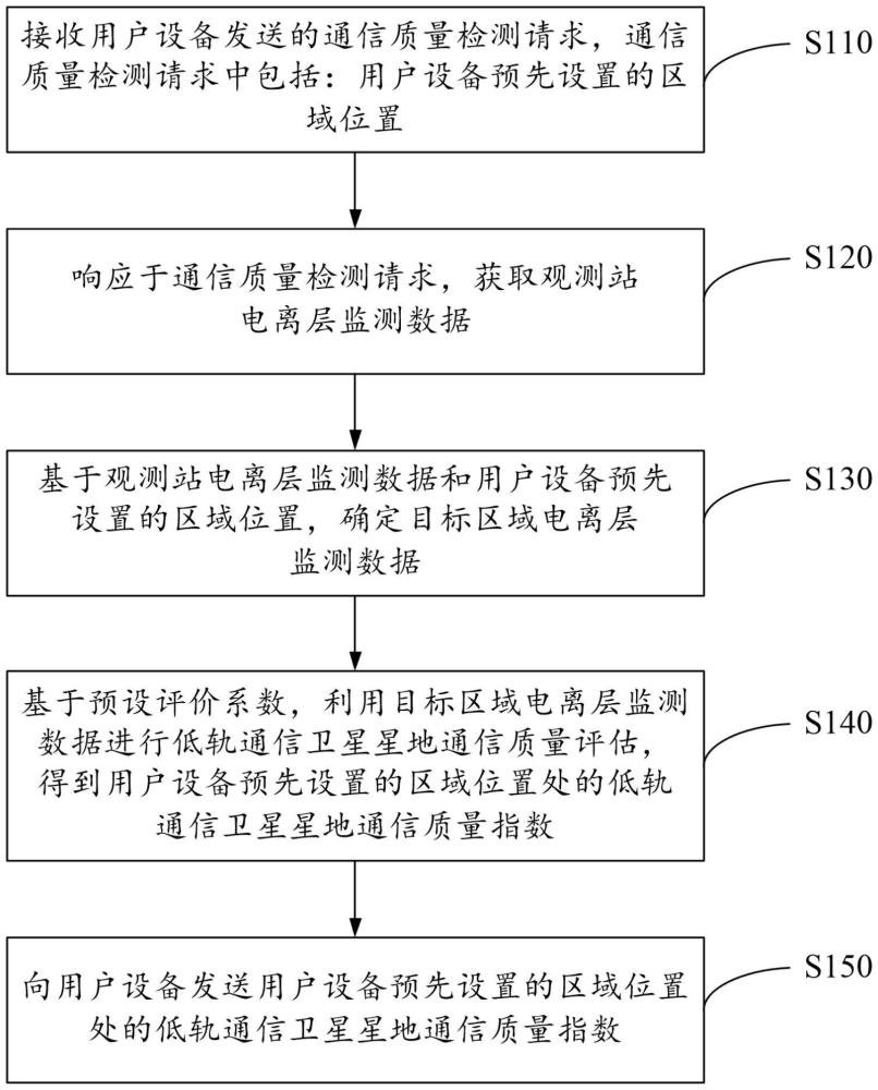 低軌通信衛(wèi)星星地通信質量評估方法、裝置、設備和介質與流程