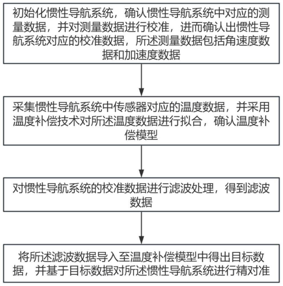 一種慣性導(dǎo)航系統(tǒng)精對(duì)準(zhǔn)方法與流程