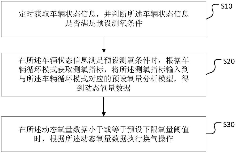 車輛換氣控制方法、車輛及存儲(chǔ)介質(zhì)與流程