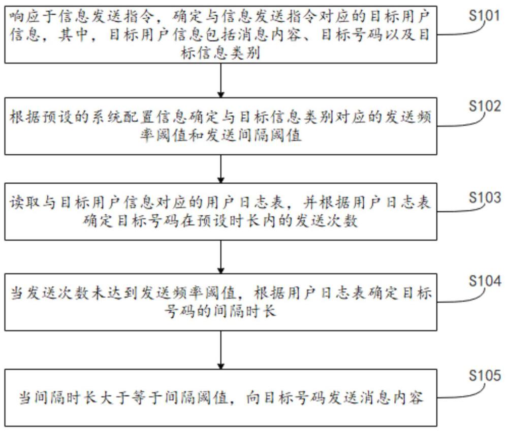 信息發(fā)送頻率控制方法、裝置、電子設(shè)備及存儲(chǔ)介質(zhì)與流程