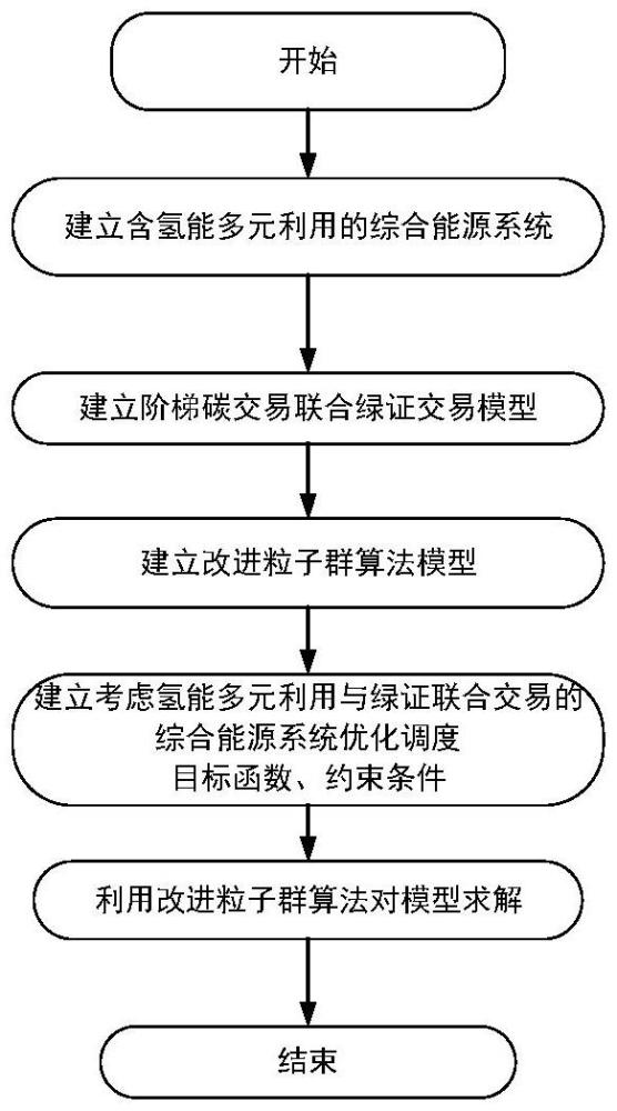 考虑氢能多元利用与绿证联合交易的综合能源优化调度方法