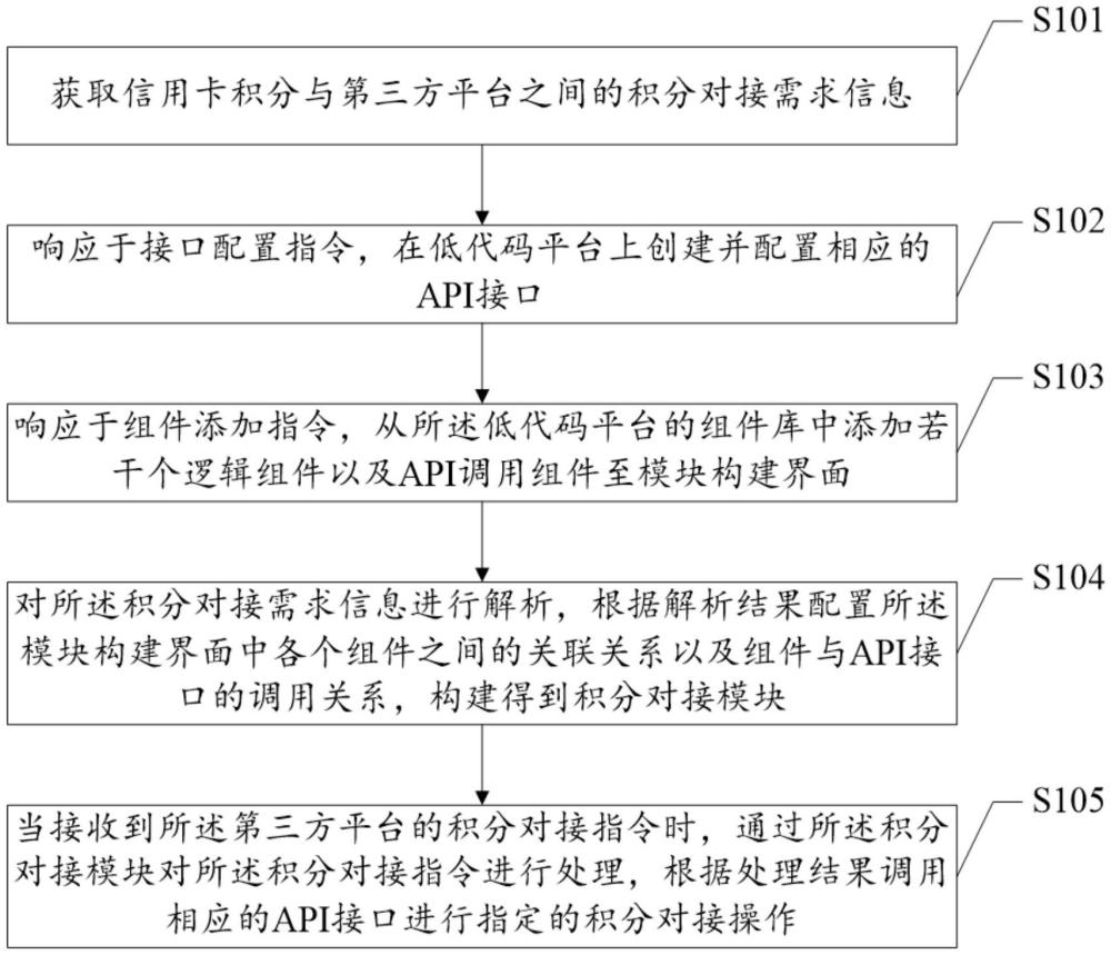 一種信用卡積分對接處理方法、裝置、設備及介質與流程