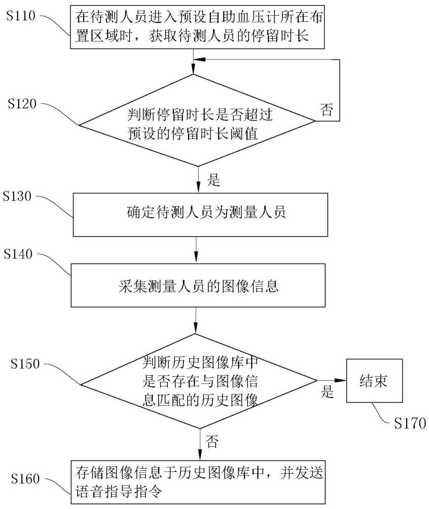 自助式血壓檢測(cè)方法、系統(tǒng)、電子設(shè)備及可讀存儲(chǔ)介質(zhì)與流程