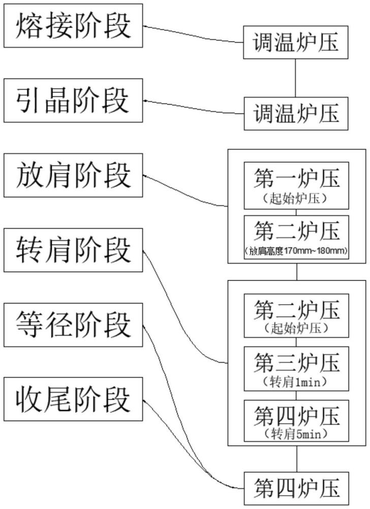 一種基于直拉法單晶中放肩與轉肩階段變爐壓的拉晶方法與流程