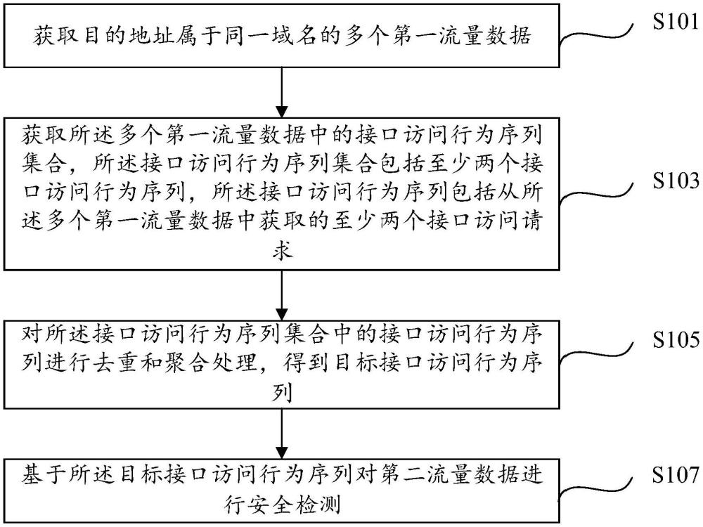 接口流量安全檢測方法、裝置、設(shè)備、介質(zhì)及程序產(chǎn)品與流程