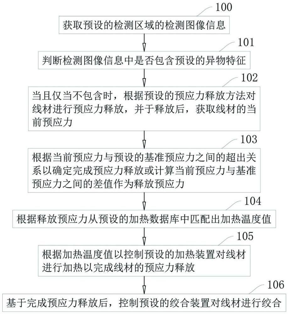 一種管式絞合方法、系統(tǒng)及智能終端與流程