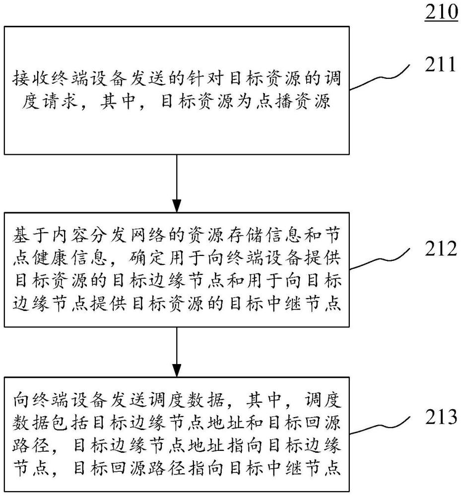 基于點(diǎn)播資源的回源方法、裝置、存儲(chǔ)介質(zhì)及電子設(shè)備與流程