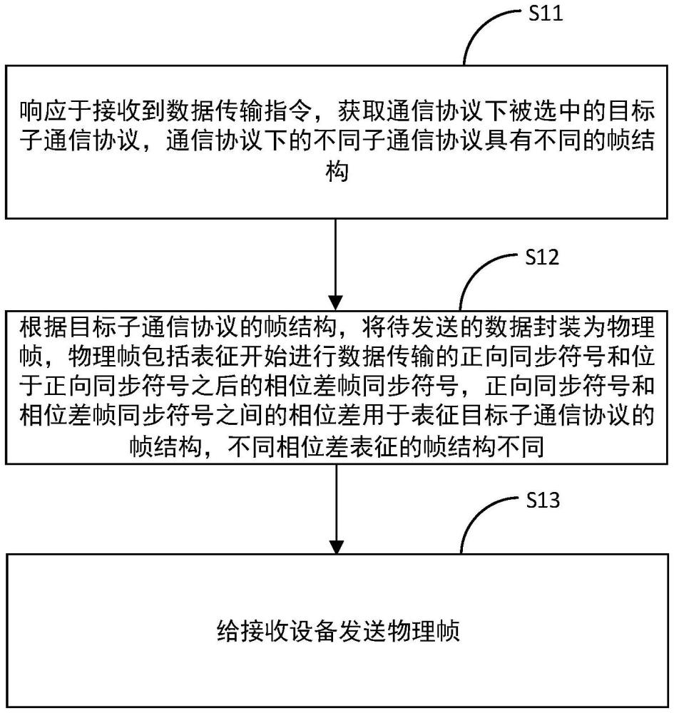 數(shù)據(jù)發(fā)送方法、數(shù)據(jù)接收方法、裝置、設(shè)備和介質(zhì)與流程