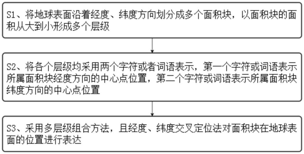 面积位置在地球表面定位的多层级组合表达方法及系统