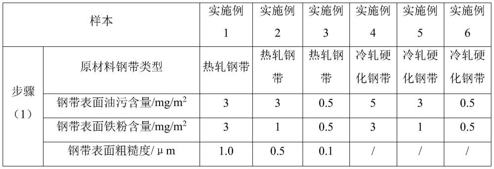 一種耐腐蝕熱浸鍍層鋼帶的生產(chǎn)方法以及耐CX級(jí)極端環(huán)境腐蝕的預(yù)涂膜鋼帶用基板與流程