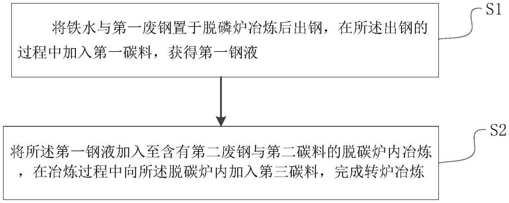 一种低碳排放的转炉冶炼方法与流程