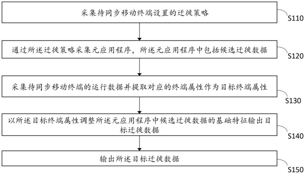 一種數(shù)據(jù)遷徙方法及系統(tǒng)與流程