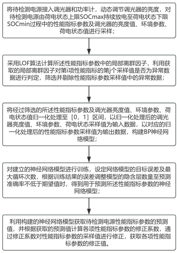 一種激光電源組件性能檢測方法及系統(tǒng)與流程