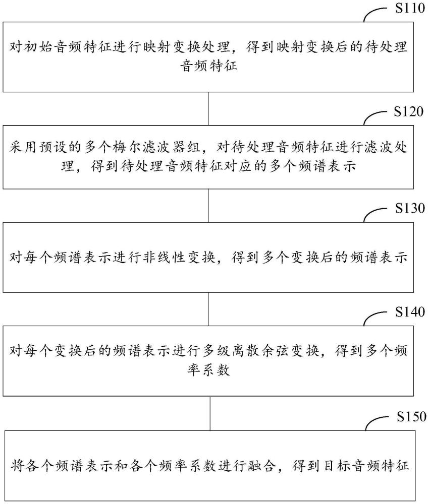 音頻特征的提取方法、裝置、計(jì)算機(jī)設(shè)備及存儲(chǔ)介質(zhì)與流程