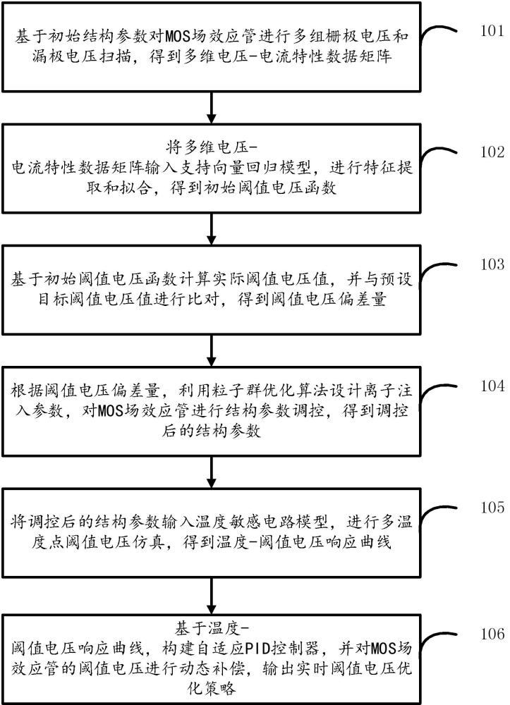 MOS場效應(yīng)管閾值電壓調(diào)節(jié)方法、裝置、設(shè)備及存儲介質(zhì)與流程