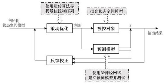 基于状态空间模型结合BP神经网络算法和遗传算法的微燃机控制方法