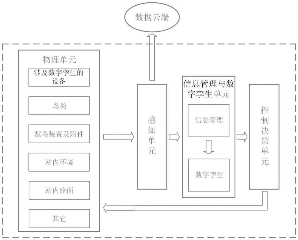 基于數(shù)字孿生技術(shù)的變電站驅(qū)鳥系統(tǒng)和裝置的制作方法