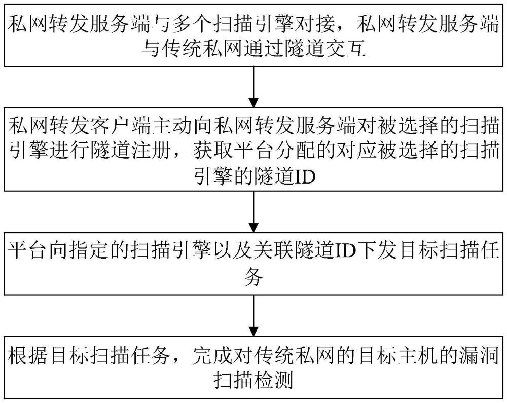 一種基于單節(jié)點(diǎn)轉(zhuǎn)發(fā)服務(wù)對(duì)接多掃描器的漏掃方法和裝置與流程