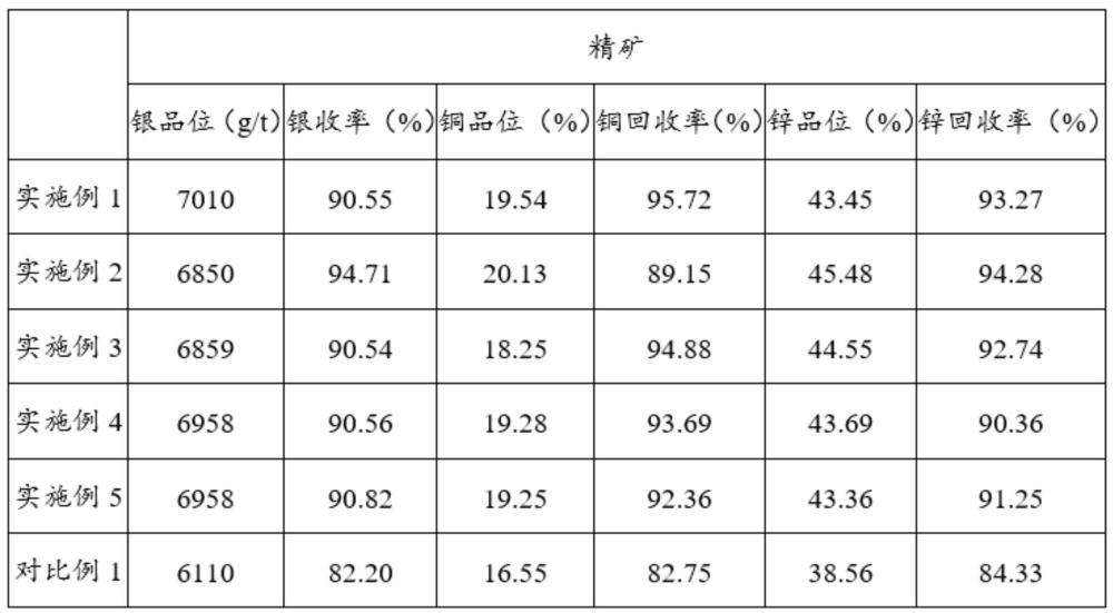 一种硫铁矿抑制剂和银铜锌多金属矿的浮选方法