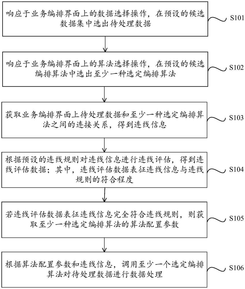 基于業(yè)務(wù)編排的數(shù)據(jù)處理方法、裝置、設(shè)備及存儲介質(zhì)與流程