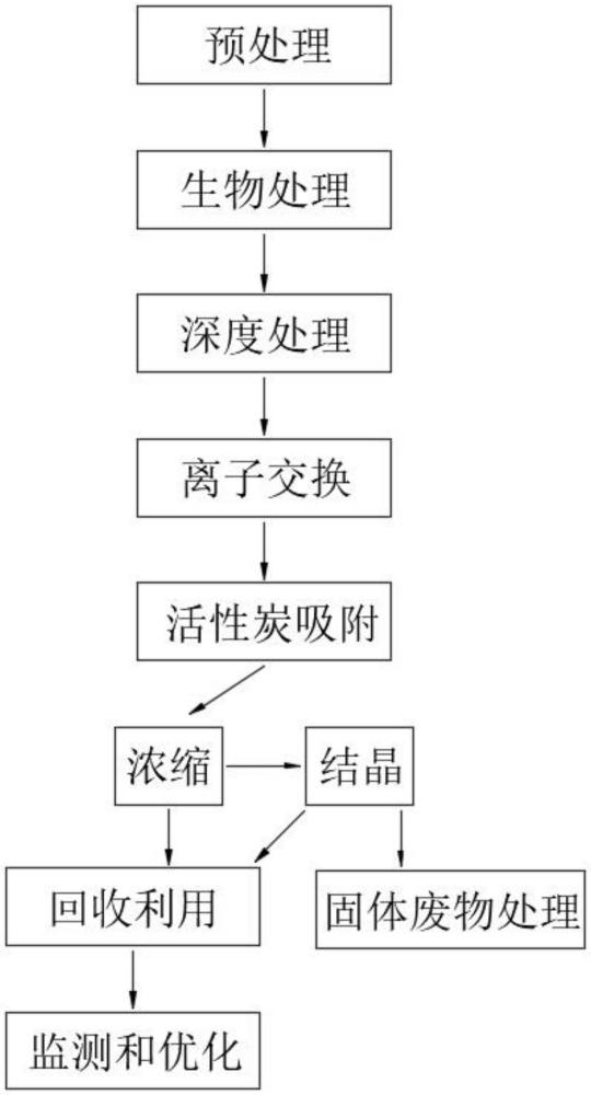 一種廢水零排放處理方法與流程