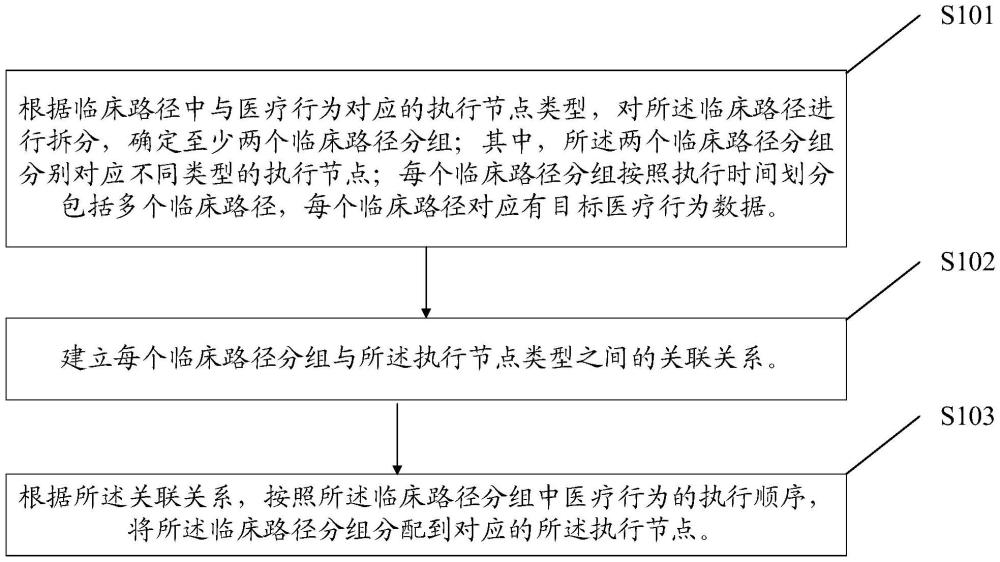 一種基于臨床路徑的數(shù)據(jù)處理方法和交互方法與流程