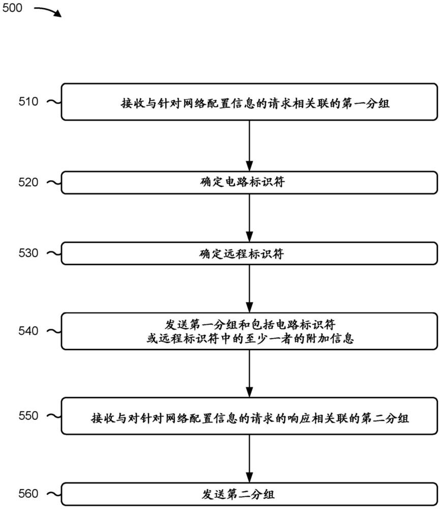 針對設(shè)備的網(wǎng)絡(luò)配置信息分組流優(yōu)化的制作方法