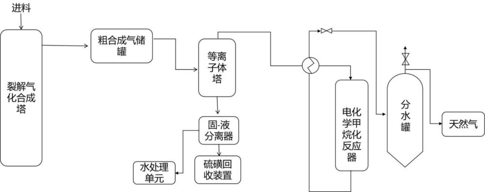 利用電化學還原生活垃圾裂解氣制備天然氣的裝置和方法與流程