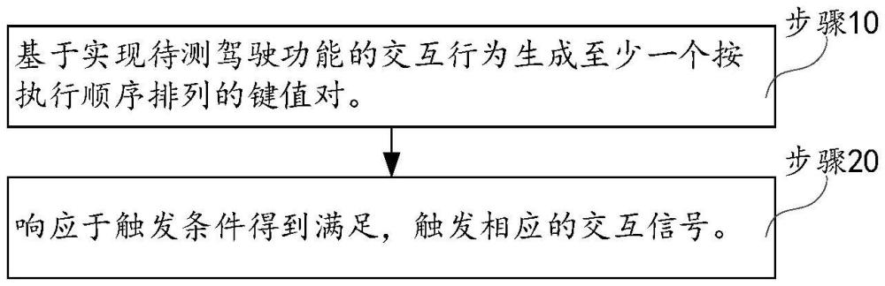 一種駕駛功能測試方法、存儲介質及計算機設備與流程