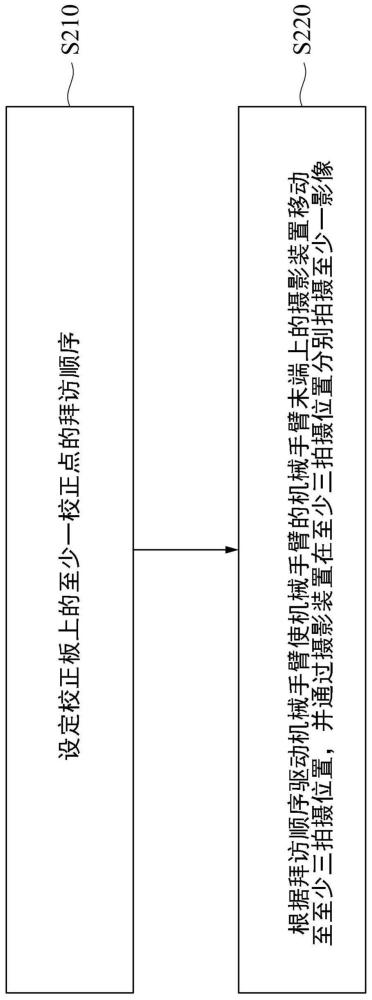 基于影像處理的機(jī)械手臂校正方法以及系統(tǒng)與流程