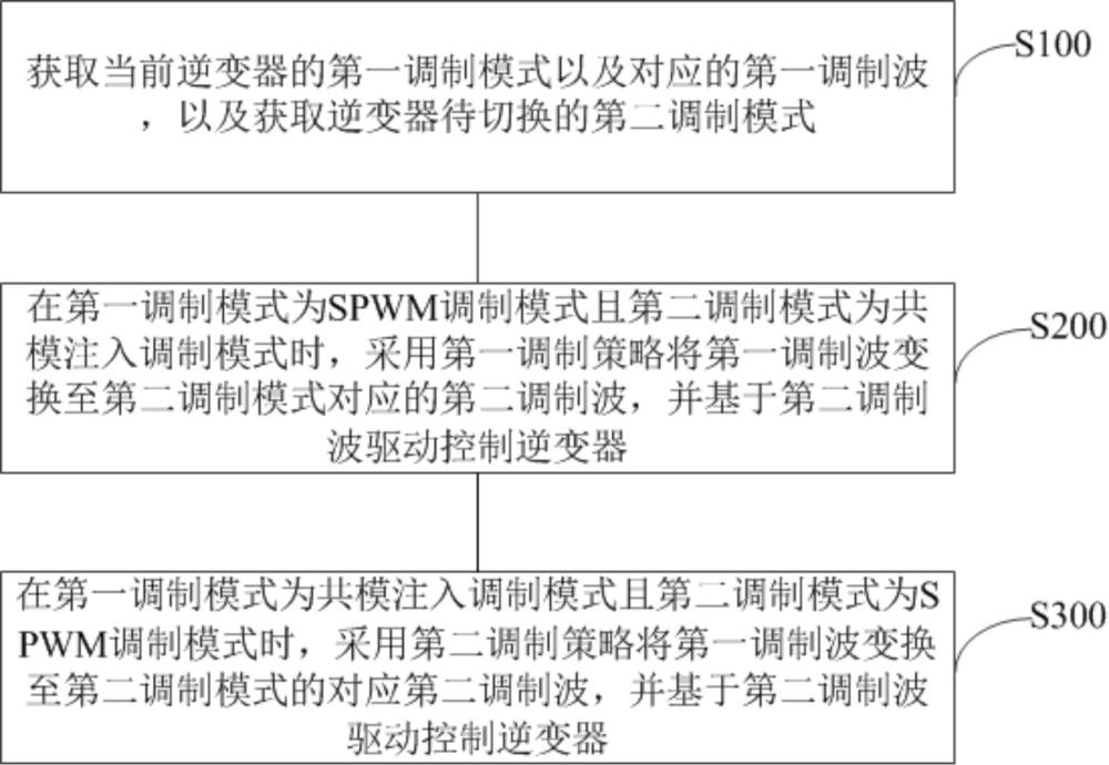 逆變器的控制方法和逆變裝置與流程