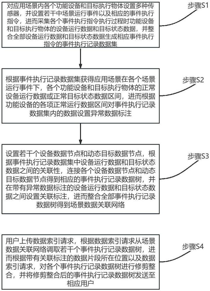 一種物聯(lián)網(wǎng)數(shù)據(jù)的快速查找方法與流程