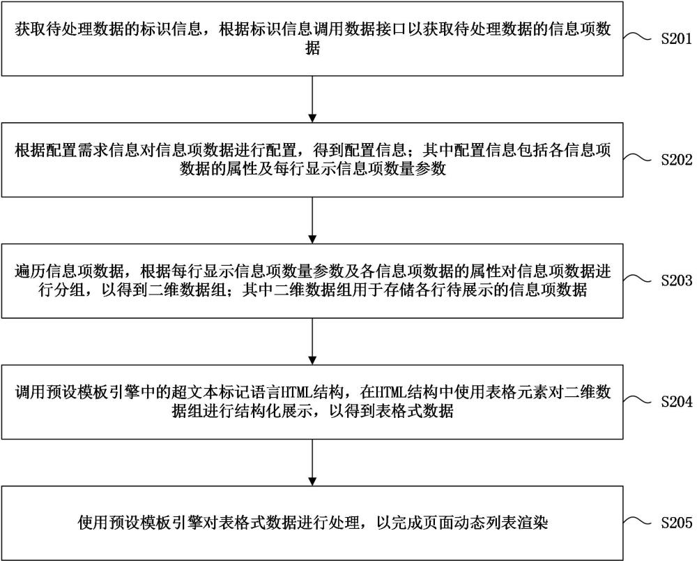 頁面動態(tài)列表處理方法、設備、介質(zhì)及產(chǎn)品與流程