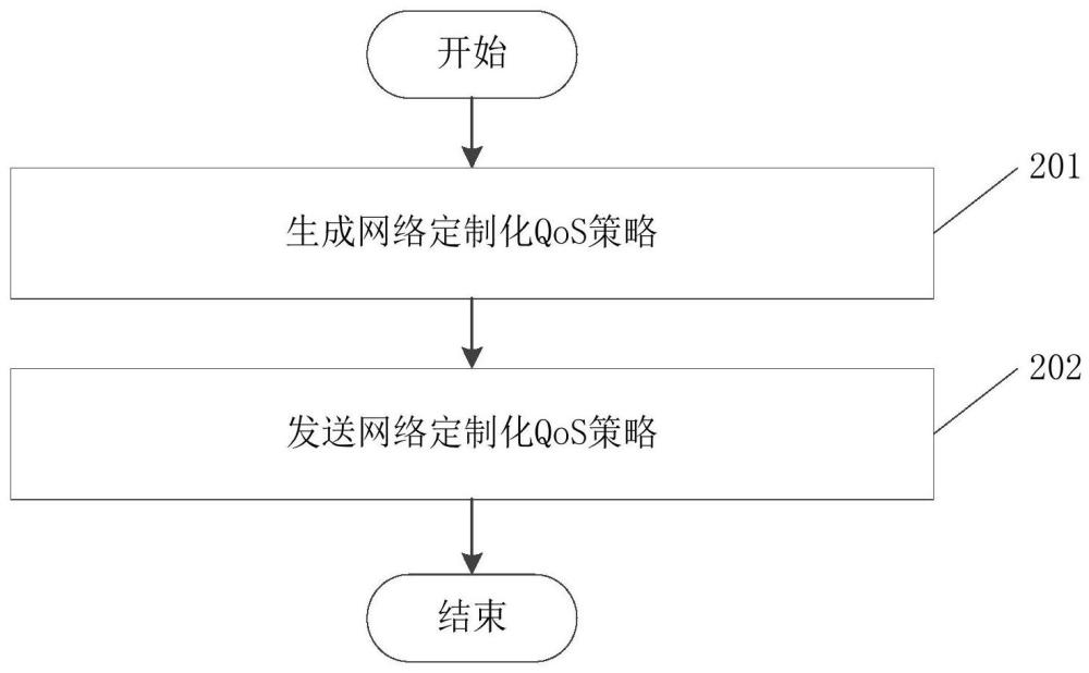 固定、移動(dòng)、衛(wèi)星融合網(wǎng)絡(luò)的QoS保障方法及裝置與流程