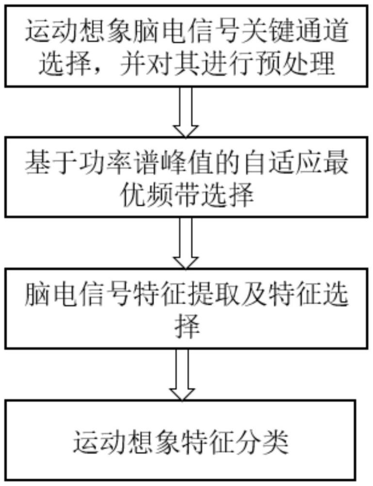 一种基于自适应频带选择的运动想象脑电解码方法