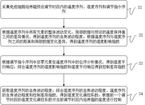 一種面向免疫細(xì)胞培養(yǎng)的調(diào)控方法及系統(tǒng)與流程