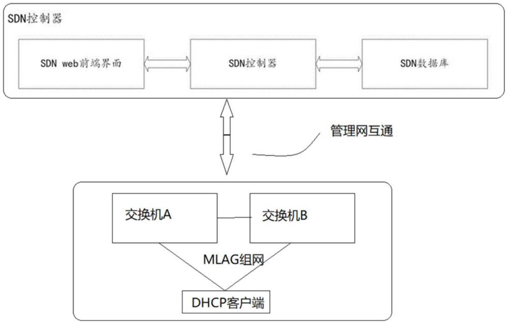 一種基于SDN的MLAG組網(wǎng)配置DHCP的方法、設(shè)備及介質(zhì)與流程