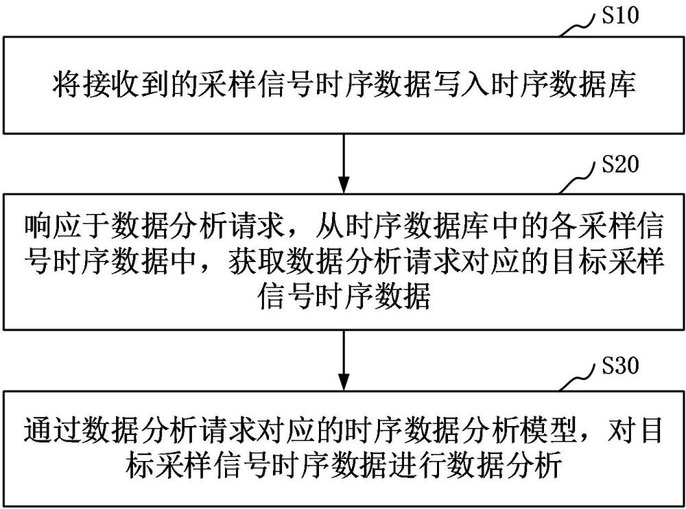 数据分析方法、装置、设备、存储介质和程序产品与流程