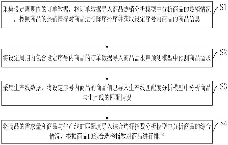 一種基于訂單數(shù)據(jù)分析的生產(chǎn)計劃排產(chǎn)方法及系統(tǒng)與流程