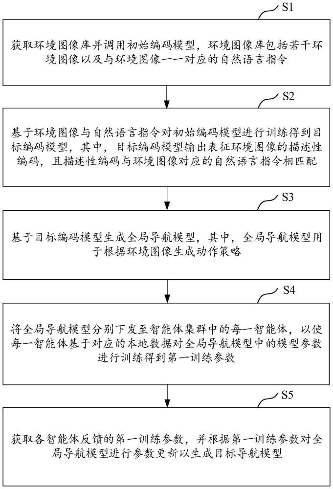 導(dǎo)航模型分布式訓(xùn)練方法、裝置、計(jì)算機(jī)設(shè)備及存儲(chǔ)介質(zhì)與流程