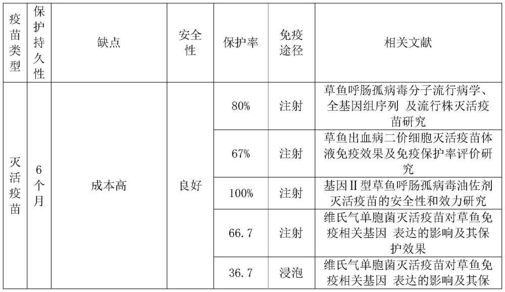 一種草魚出血病和敗血癥二聯(lián)亞單位疫苗的制備和應(yīng)用的制作方法