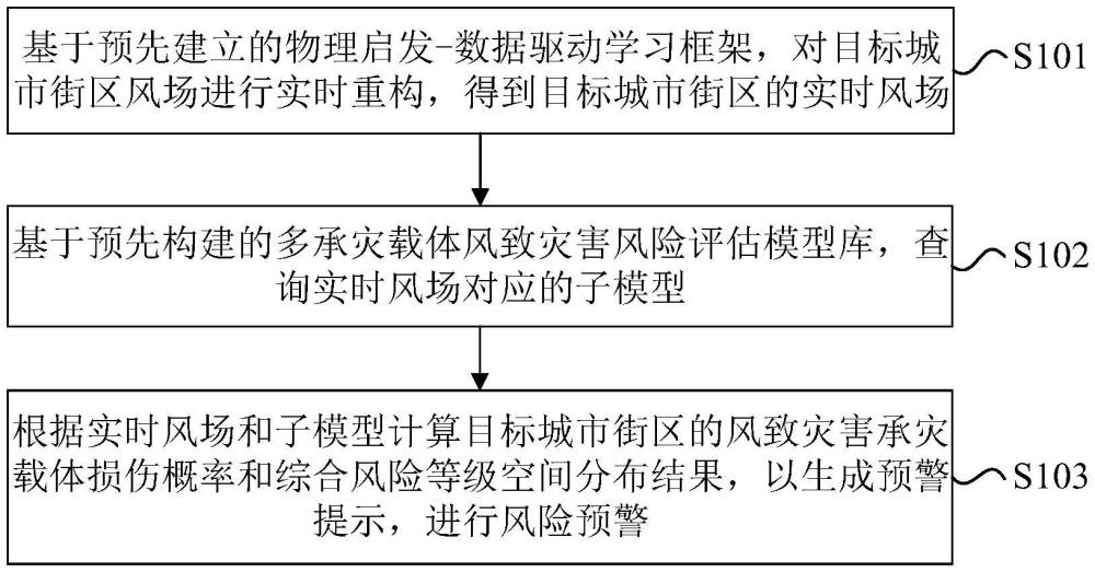 城市街區(qū)風(fēng)致災(zāi)害綜合風(fēng)險(xiǎn)預(yù)警方法及裝置