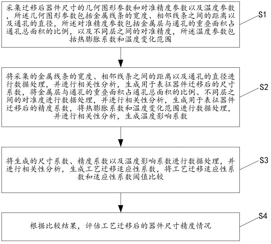 一種檢查設(shè)計工藝遷移器件尺寸的方法與流程