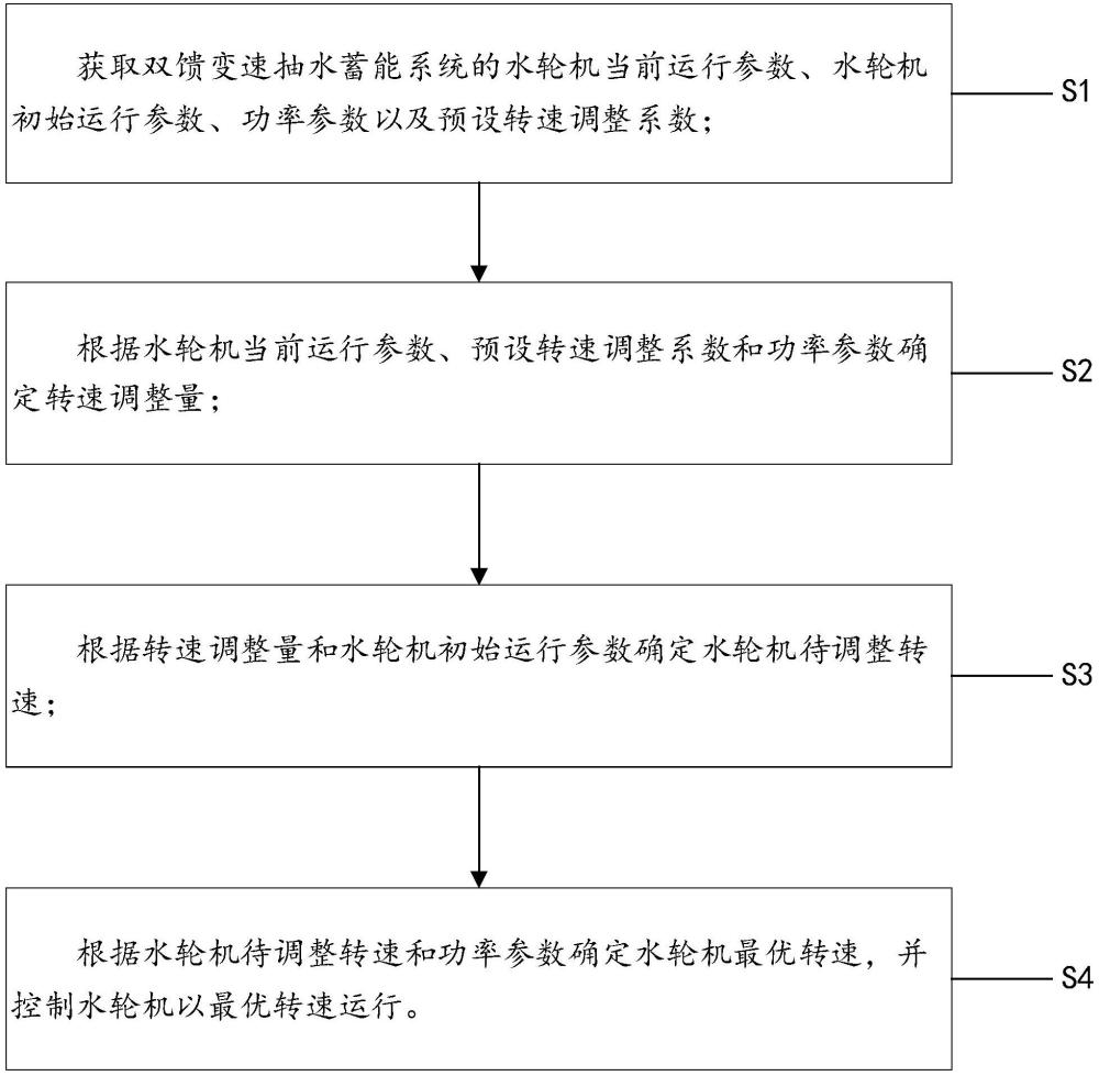 一種雙饋?zhàn)兯俪樗钅芟到y(tǒng)的調(diào)控方法及裝置與流程